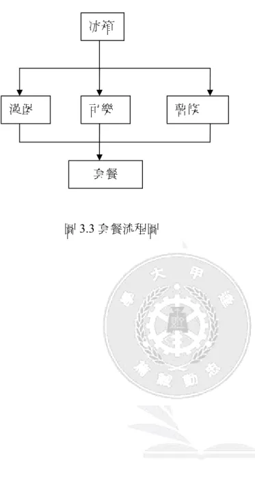 圖 3.3 套餐流程圖 套餐 