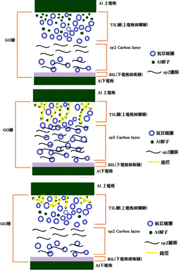 圖 3-1 GO RRAM 高低電阻轉換機制示意圖 