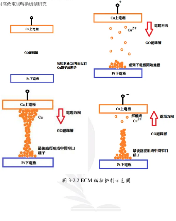 圖 3-2.2 ECM 轉換機制示意圖 