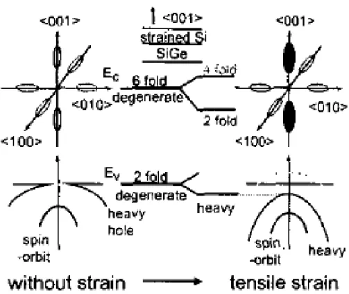 圖 1.2 Strain 應力與能帶的關係圖  (參考：2003 IEDM pp.57-60)