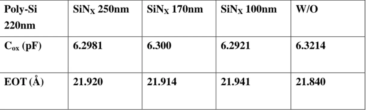 表 2.1  不同實驗條件之等效氧化層厚度  2.3.2  不同氮化矽厚度對元件基本特性與載子遷移率 的影響 圖 2.4(a)(b)為在複晶矽 220nm 以及複晶矽 150nm 的情況下，不同 氮化矽厚度對元件通道長度的轉移電導比較圖形。由圖 2.4(a)來說， 我們可以看出在通道長度越小的條件下，氮化矽厚度的變化對轉換電 導的影響會越趨明顯。此外，圖 2.4(b)也有相同的現象，因此之後的 討論將針對通道元件長度最大(L=10μm)與最小(L=0.4μm)的條件來做 比較。 Poly-Si 220nm 