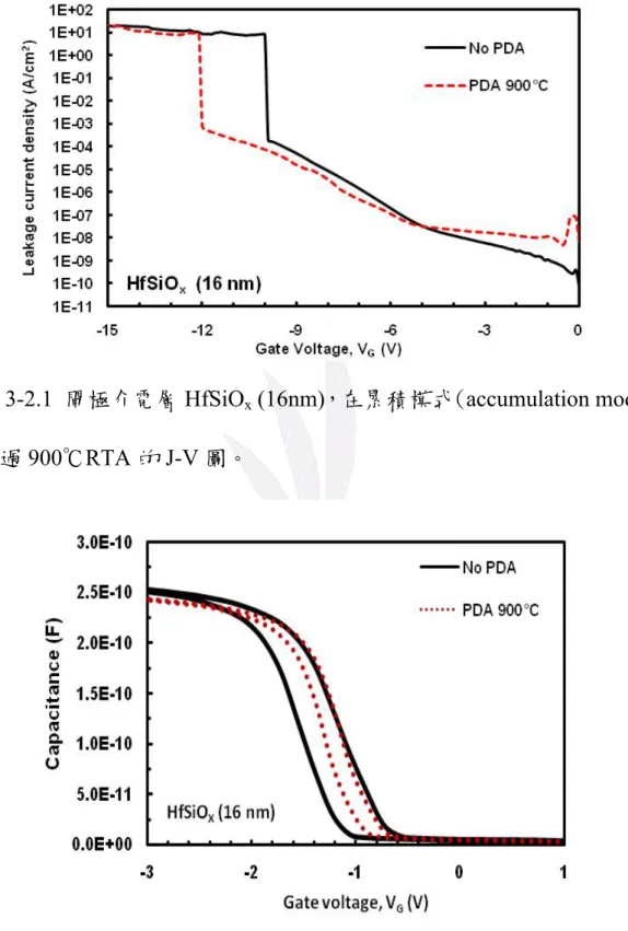 圖 3-2.1  閘極介電層 HfSiO x  (16nm)，在累積模式(accumulation mode) 經過 900℃RTA 的 J-V 圖 。