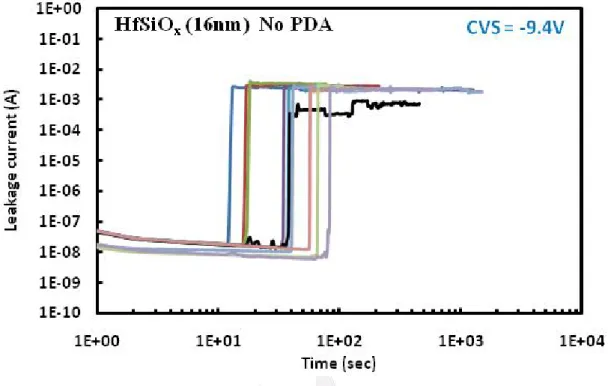 圖 2-3.3 TaN/HfSiO x  (16 nm)/p-sub/Al-Si-Cu 之 MIS 電容結構在累積模 式下固定偏壓測試 No RTA 的 I-t 圖 
