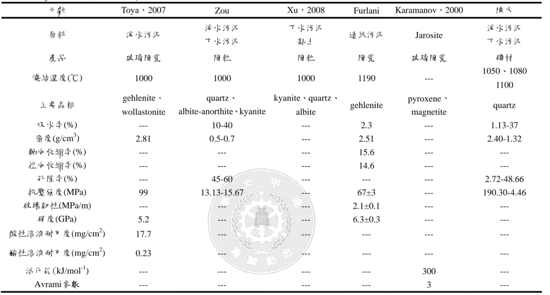 表 6  各文獻之污泥燒結產物之統整表 