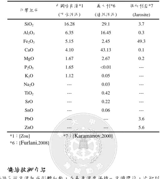 表 2  下水污泥及工業污泥之成分組成(wt.%)  化學組成  中國哈爾濱*1  (下水污泥)  義大利*6  (造紙污泥)  保加利亞*7  (Jarosite)  SiO 2  16.28  29.1  3.7  Al 2 O 3  6.35  16.45  0.3  Fe 2 O 3  5.15  2.45  49.3  CaO 4.10  43.13  0.1  MgO 1.67  2.67  0.2  P 2 O 5  1.65  <0.01  ---  K 2 O 1.12  0.05 