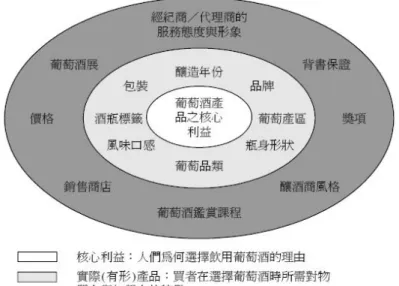 圖 2.1.1  葡萄酒的產品構面因素資料來源：Spawton (1991-a)  附加（無形）產品為伴隨著實際產品所提供給顧客的附帶服務 與利益，  如私人的關懷、送貨到家、不滿意保證退錢等等。附加產 品 主 要 利 用 葡 萄   酒 產 品 與 其 競 爭 者 間 的 差 異 性 ， 藉 以 強 化 （reinforcement）購買者對該產品市場地位的印象。一般而言，葡萄 酒的附加產品包括：  (一) 葡萄酒價格（是否貨真價實？）    (二) 葡萄酒銷售的商店（好的葡萄酒不該在折扣店出現）  (三