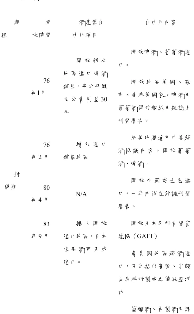 表 2.1.1  歷年酒產業自由化期程  期 程  開 放時間  酒產業自由化項目  自由化內容  76 年1月  開 放 部 分地 區 進 口 啤 酒銷售，每公升繳 交 公 賣 利 益 30 元  開放啤酒、葡萄酒進口。 開 放 地 區 美 國 、 歐市、南非等國家。啤酒及葡萄酒得於報紙及雜誌上 刊登廣告。  76 年 2 月  增 加 進 口銷售地區  同等比照適用中美菸酒 協 議 內 容 ， 開 放 葡 萄 酒、啤酒。  80 年 4 月  N/A   開 放 外 國 威 士 忌 進口，一年內得在雜誌
