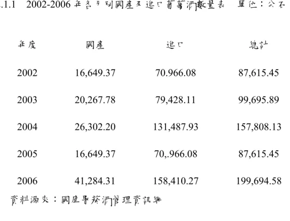 表 2.1.1  2002-2006 年各月別國產及進口葡萄酒數量表    單位：公石  年度  國產  進口  總計  2002 16,649.37 70.966.08 87,615.45 2003 20,267.78 79,428.11 99,695.89 2004 26,302.20 131,487.93 157,808.13 2005 16,649.37 70,.966.08 87,615.45 2006 41,284.31 158,410.27 199,694.58 資料源來：國庫署菸酒管理資訊網