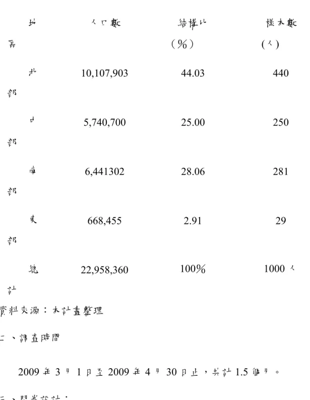 表 3.2.3 台灣各地區各縣市樣本數  地 區  人口數  結構比（％）  樣本數(人)  北 部  10,107,903 44.03 440  中 部  5,740,700 25.00  250  南 部  6,441302 28.06  281  東 部  668,455 2.91  29  總 計  22,958,360 100％ 1000 人  資料來源：本計畫整理  二、調查時間  2009 年 3 月 1 日至 2009 年 4 月 30 日止，共計 1.5 個月。  三、問卷設計：  1.第