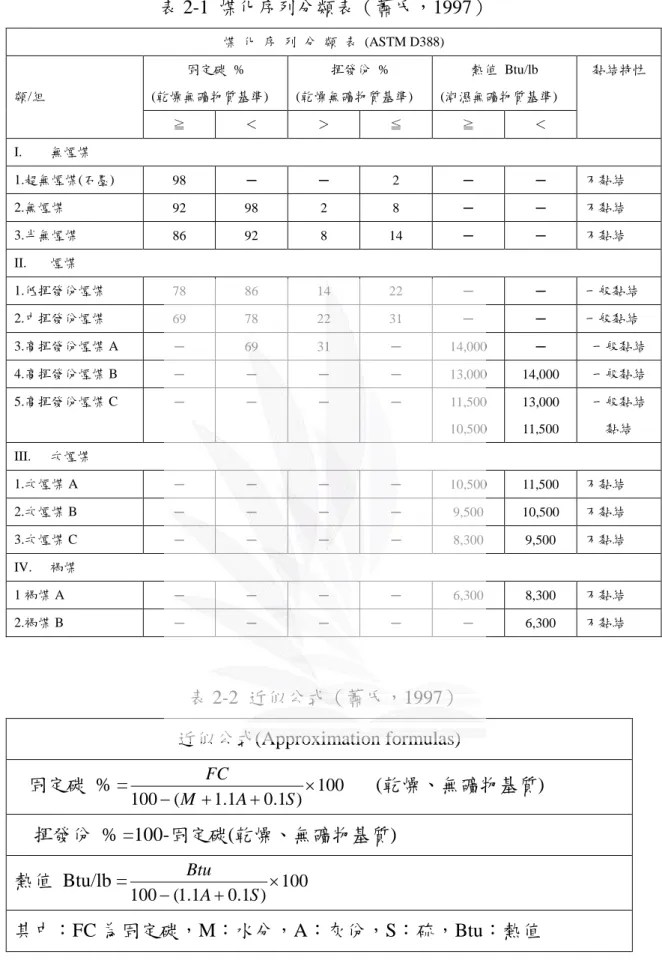 表 2-1 煤化序列分類表（蕭氏，1997） 煤 化 序 列 分 類 表 (ASTM D388) 固定碳 % (乾燥無礦物質基準) 揮發份 % (乾燥無礦物質基準) 熱值 Btu/lb (潮濕無礦物質基準) 類/組 ≧ ＜ ＞ ≦ ≧ ＜ 黏結特性 I