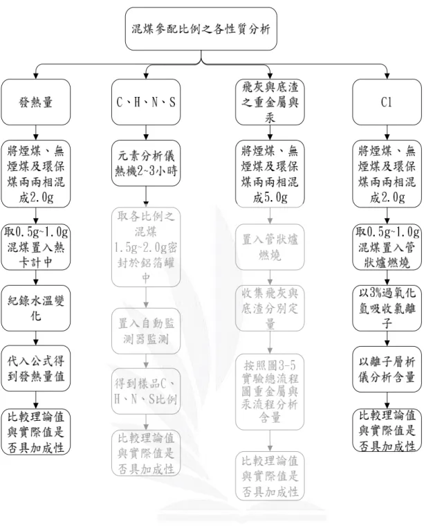 圖 3-5 加成性實驗流程圖