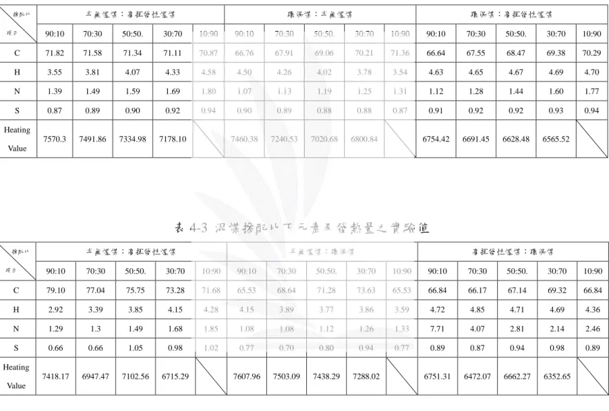 表 4-2 混煤摻配比下元素及發熱量之理論計算值 半無煙煤：高揮發性煙煤 環保煤：半無煙煤 環保煤：高揮發性煙煤摻配比 項目 90:10 70:30 50:50. 30:70 10:90 90:10 70:30 50:50