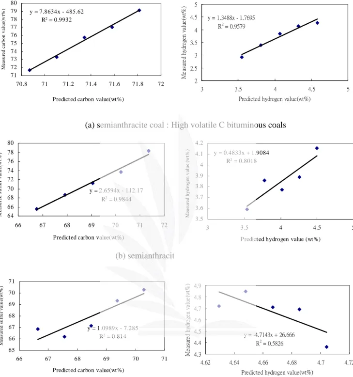 圖 4-1 混煤基本性質中碳含量及氫含量加成性之相關比較(a) semianthracite coal : High volatile C bituminous coals