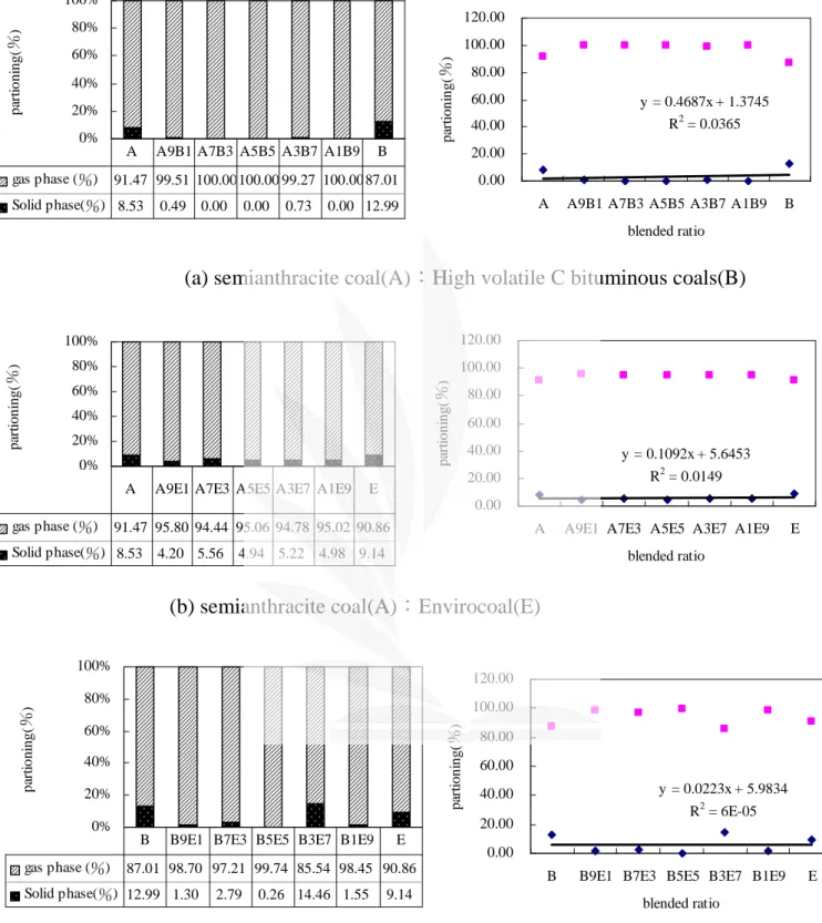 圖 4-4 重金屬 Hg 於粒徑 74μm~149μm 混煤燃燒之分佈特性0%20%40%60%80%100%partioning(％)gas phase (％)87.01 98.70 97.21 99.74 85.54 98.45 90.86Solid phase(％) 12.99 1.302.790.26 14.46 1.559.14
