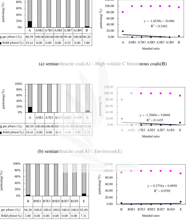 圖 4-5 重金屬 Hg 於粒徑 149μm~420μm 混煤燃燒之分佈特性0%20%40%60%80%100%partioning(％)gas phase (％)80.59 100.00100.00 100.00100.00 100.00 92.69Solid phase(％) 19.41 0.000.000.000.000.007.31