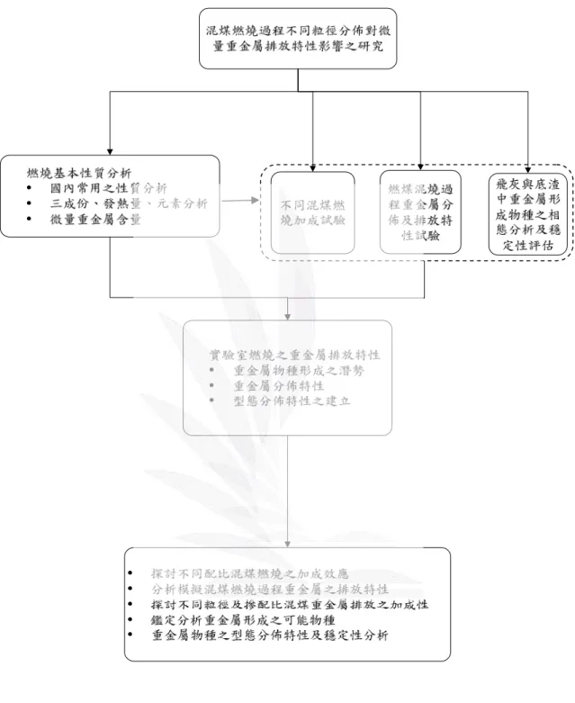 圖 1-1 實驗研究架構