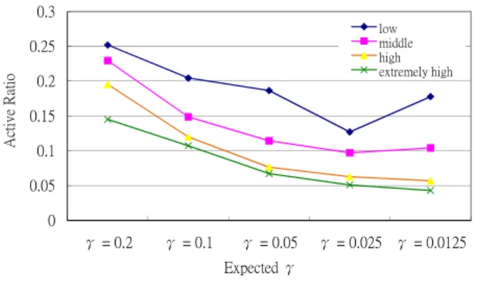 圖 6. active period 與 expected γ 對 γ 的影響