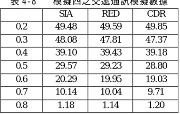 表 4-8  模擬四之交遞通訊模擬數據  SIA  RED  CDR  0.2  49.48  49.59  49.85  0.3  48.08  47.81  47.37  0.4  39.10  39.43  39.18  0.5  29.57  29.23  28.80  0.6  20.29  19.95  19.03  0.7  10.14  10.04  9.71  0.8  1.18  1.14  1.20  在第四個模擬想定的參數假設下，得到 如圖 4-7、4-8 與表 4-7、4-8 所示