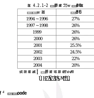 表 4.2.1-2 新加坡歷年稅率表  評稅年度  稅率  1994 ~ 1996  27%  1997 ~ 1998  26%  1999 26%  2000 26%  2001 25.5%  2002 24.5%  2003 22%  2004 20%  資料來源：新加坡財政部網站  「Corporate Tax」  4.2.2  依境內外課稅標準 除境內所得皆須課稅之外，總機構在台灣境內所得的部份，依所得來源國稅法規定繳 納之所得稅，得自其全部營利事業所得結算應納稅額中扣抵，總機構在台灣境外所得 的部
