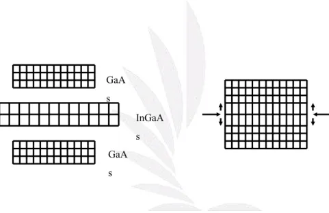圖 2-4 中 InGaAs  承受像一般方晶結構以四角形形式歪斜， InGaAs 與 GaAs 間有一個臨界厚度能允許晶格不匹配變形。當莫耳含量 InAl 提高時，臨界厚度 會變薄以至於量子尺寸影響而產生電子次能帶，實際上卻降低了電子的位能限制 力。但 HEMT 中運用薄層 InGaAs 的好處包含增強電子的傳輸，改善載子在量子 井中的限制力和有較高的電子移動率。  GaA s  GaA s  InGaAs  圖 2-4  假晶性 HEMT 結構的晶格排列 