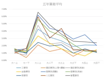 圖 8  各組各年級以五年算術平均數計算之退學率趨勢圖 