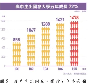 圖 2  高中生出國念大學近五年成長圖  放眼全球大學排行榜上，獨占鰲頭的許多大學多半為私立。他們不惜重金聘 請知名學者，也不惜重金招收優越的頂尖學生。輔仁大學校長江漢聲曾說:「辦 好學校最重要的就是經費，要增加經費，除了學費和政府補助，學校的募款與產 業也是擴充財務的途徑。」然而這些私立大學靠的不是國家或納稅人的資源，而 是自食其力的本領。以美國史丹佛大學為例，經費中學費收益僅占 18%，政府補 助 29%、產業及募款各佔 26%、27%；台灣的私立學校經費來源中，54%~69%來自 學費，後段的私校學費