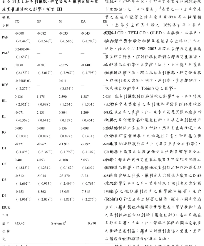 表 6  因素負荷專利權數、研究發展及權利金對光電 產業營運績效之影響：模型 III  變 數 名稱  TQ GP NI  RA RE  PAF  -0.008  （-2.445 * ）  -0.082  （-2.548 * ）  -0.033  （-0.586）  -0.043  （-1.700 * ） -0.063  （-1.205）  PAF 2 0.240E-04  （1.687 * ）  — — — —  RD  0.030  （2.182 * ）  -0.301  （-3.017 * ）  -2