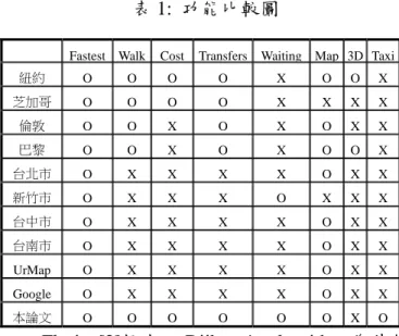 表 1:  功能比較圖 