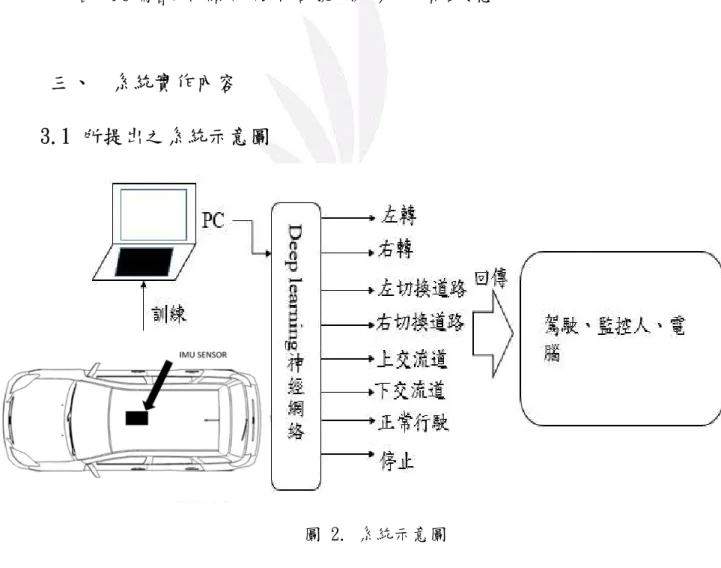 圖 2. 系統示意圖 