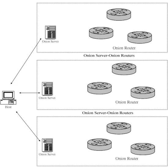 圖 4  向多台 Onion Server 取得 Onion Router 的資訊  最新的 Onion Router 資訊，因此兩 端 Host 在通訊時，並不會因為 Onion  Router 的變動而造成斷線。  第二種必須要向一個 Onion  Servers 提出詢問，且必須知道除了目的 端之外的其他 Host，可以是一台或多 台，如圖 5。當 Host A 要與 Host C 通 訊時，Host A 選擇 Host B 當作中繼站。 封包抵達中繼站 Host B 時，Host B 再 選擇它所在