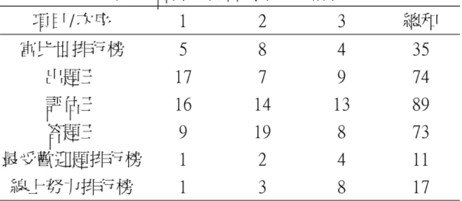 表 4 各排行榜喜歡程度統計表  項目/次序  1  2  3  總和  富比世排行榜  5  8  4  35  出題王  17  7  9  74  評估王  16  14  13  89  答題王  9  19  8  73  最受歡迎題排行榜  1  2  4  11  線上努力排行榜  1  3  8  17  （五）有關出題系統在各科運用之難易度分析  由表 5 可知，學生覺得在利用系統出題時，數學、自然及社會三科當中，最 容易者為自然，最困難者為數學。歸納發現影響出題難易的原因大致可歸類為 1