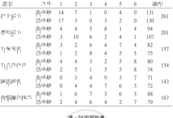 表 7 影響出題能力的因素之影響程度統計表  選項           次序  1  2  3  4  5  6  總和  高成就  14  7  1  0  4  0  131  打字能力  低成就  17  3  0  3  2  0  130  261  高成就  4  4  5  8  1  4  94  學科能力  低成就  3  10  6  2  4  1  107  201  高成就  3  2  6  4  7  4  82  有參考書  低成就  1  2  8  4  5  5  75