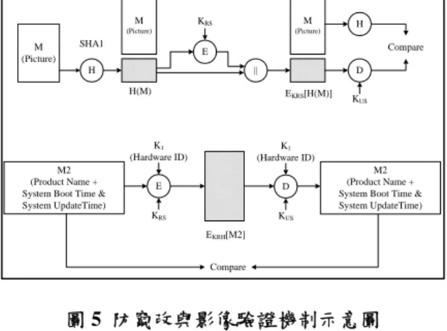 圖 5 防竄改與影像驗證機制示意圖 