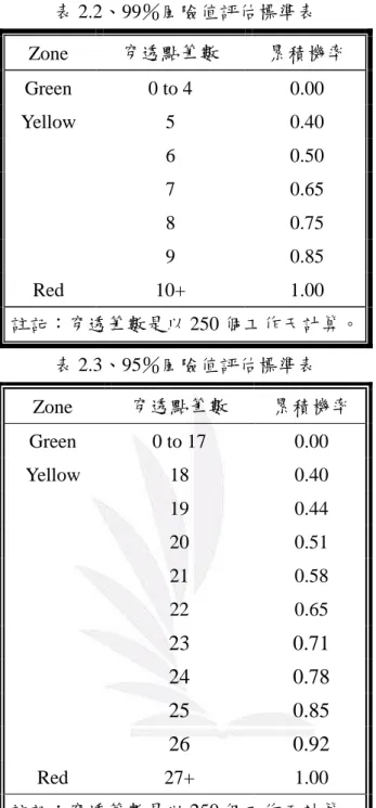 表 2.2、99％風險值評估標準表  Zone  穿透點筆數  累積機率  Green  0 to 4  0.00  Yellow  5  0.40  6  0.50  7  0.65  8  0.75  9  0.85  Red  10+  1.00  註記：穿透筆數是以 250 個工作天計算。  表 2.3、95％風險值評估標準表  第二節    無母數分析  此節我們使用 short-term 和 long-term 兩個無母數方法作風險值評估。  一、短期歷史模擬法（short-term） 在短期分