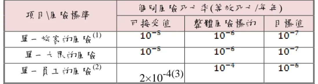 圖  1、研究流程圖  第二章、文獻回顧與現況分析  本文獻回顧採用李旻錡（2016）於「臺鐵風險管理之研究」的論文中所提到， 並將其歸類成四部分。  2.1 國內軌道運輸風險管理  臺北捷運公司在 1996~2000 年營運初期之安全管理方式，主要以承接捷運局 之 FMECA 及 RAMS 等相關文件，同時輔以其他軌道系統的營運經驗搭配腦力 激盪與事件數分析，以事故導向的列管追蹤方式進行安全管理，並於 2001 年請 香港地鐵公司協助導入風險管理機制，由工安室主導進行，以 AS/NZS436 規範 為原則