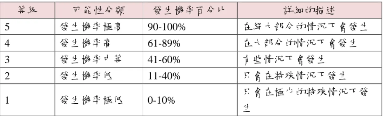 表  3、高鐵局風險機率敘述分類  等級  可能性分類  發生機率百分比  詳細的描述  5  發生機率極高  90-100%  在絕大部分的情況下會發生  4  發生機率高  61-89%  在大部分的情況下會發生  3  發生機率中等  41-60%  有些情況下會發生  2  發生機率低  11-40%  只會在特殊情況下發生  1  發生機率極低  0-10%  只會在極少的特殊情況下發 生  表  4、高鐵局風險影響程度敘述分類  等級  衝擊或後果  形象  人員  民眾抗爭  財物損失  5 