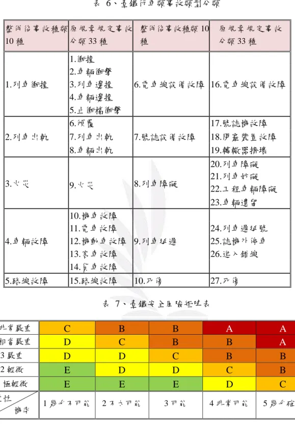表  6、臺鐵行車類事故類型分類  整併後事故種類 10 種  原規章規定事故分類 33 種  整併後事故種類 10種  原規章規定事故分類 33 種  1.衝撞  2.車輛衝擊  1.列車衝撞  3.列車邊撞  6.電車線設備故障  16.電車線設備故障  4.車輛邊撞  5.止衝檔衝擊  6.傾覆  17.號誌機故障  2.列車出軌  7.列車出軌  7.號誌設備故障  18.閉塞裝置故障  8.車輛出軌  19.轉轍器擠壞  20.列車障礙  3.火災  9.火災  8.列車障礙  21.列車妨礙  