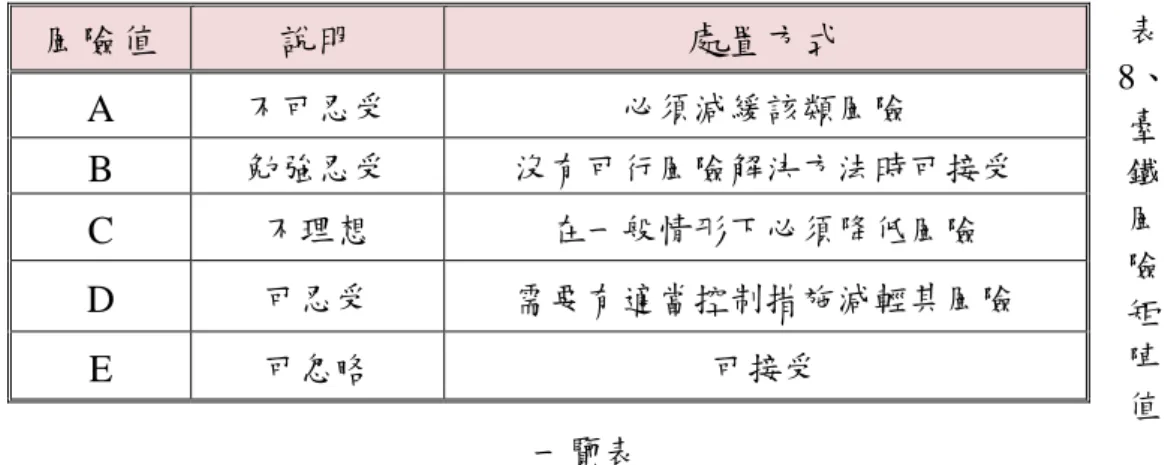 表  8、 臺 鐵 風 險 矩 陣 值 一覽表  2.3 臺鐵行車事故風險定義  本研究欲將上述運務、工務、機務、電務之行車事故資料繪製風險矩陣進行 介紹，所依照臺鐵行車類風險矩陣之定義方面，事故機率以 10 年事故發生平均 值(表 9)做基礎(X 軸)，影響程度分別以各業務單位業務特性訂定標準(Y 軸)，此 部分臺鐵與 EN50126 所制定的風險矩陣 X 軸與 Y 軸有所不同，雖不影響分析， 但以與國際接軌的角度來看建議採同樣格式較為適當，本研究後續風險矩陣中未 易於看讀，將發生機率可能性分類用字改成難