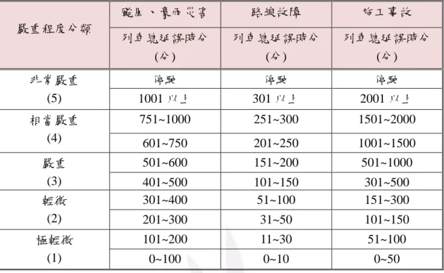 表  11、臺鐵工務處行車類事故影響程度定義  嚴重程度分類  颱風、豪雨災害  路線故障  施工事故  列車總延誤時分  (分)  列車總延誤時分 (分)  列車總延誤時分 (分)  非常嚴重  (5)  停駛  停駛  停駛 1001 以上 301 以上  2001 以上  相當嚴重  (4)  751~1000  251~300  1501~2000  601~750  201~250  1001~1500  嚴重  (3)  501~600  151~200  501~1000  401~500  