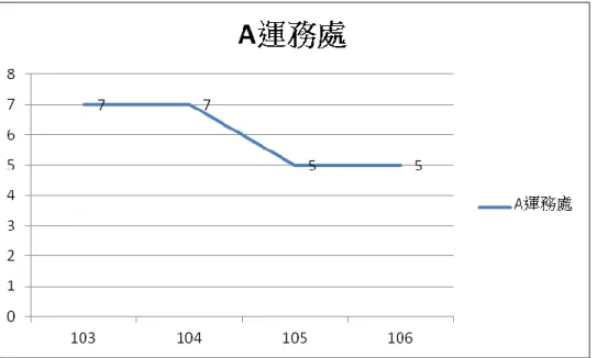 圖  18、運務處歷年事件折線圖  工務類事故占臺鐵行車事故件數之 10%，事故大類區分中最主要的為路線故 障，如鋼軌斷裂、魚尾鈑損壞、軌道挫屈…等，工務類行事故目前風險主要還包 含因颱風、豪雨所  造成的各項災害，臺灣地區夏季多颱風、豪雨，是否多為因 颱風、豪雨而導致嚴重災害發生，其原因的探討建議後續深入研究。(圖 19)  圖  19、工務處歷年事件折線圖 