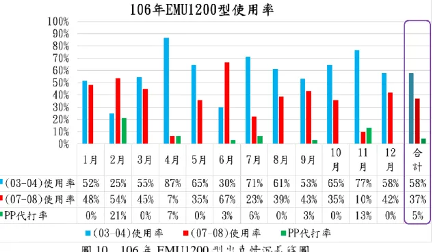 圖 10  106 年 EMU1200 型出車情況長條圖  表 14  民國 106 年 EMU1200 可動編組使用及故障維修次數統計表  編組  月份  EP1209+1203+1202 (03-04 編組)  EP1206+1207+1205 (07-08 編組)  EMU1200 型兩編組均故障日數  (改 PP 編組  運用日數) 使用日數 故障維修 日數  使用日數  故障維修日數  1 月  16  15  15  16  0  2 月  7  21  15  13  6  3 月  17  