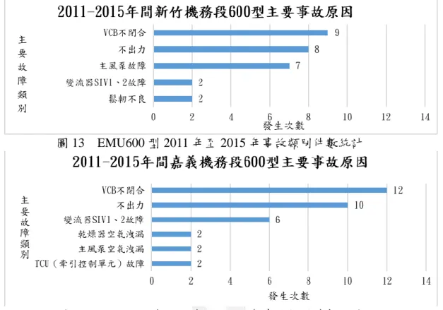 圖 13  EMU600 型 2011 年至 2015 年事故類別件數統計  圖 14  EMU600 型 2011 年至 2015 年事故類別件數統計  VCB 不閉合主要是車頂上的真空斷路器(VCB)因不同的因素，導致無法閉 合。無法閉合會導致車輛無法正常供電，致列車停駛。  而不出力主要是列車的動力不足，在路上無法以正常加速度加速或列車無法 達到最高速度運行。主要原因應該是馬達無法正常運作，出現故障隔離的狀況， 導致列車可運作的馬達不足，導致列車無法開行。  主風泵的作用是為列車提供設備所需要的壓縮空