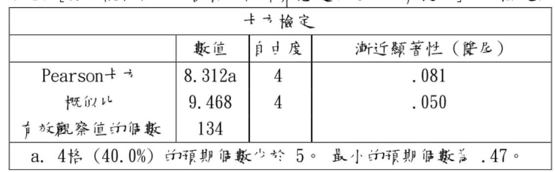 表 17 [8.我認為目前司機員的故障緊急處理能力已有提升]卡方檢定表  卡方檢定  數值  自由度  漸近顯著性 (雙尾)  Pearson卡方  8.312a  4  .081  概似比  9.468  4  .050  有效觀察值的個數  134  a