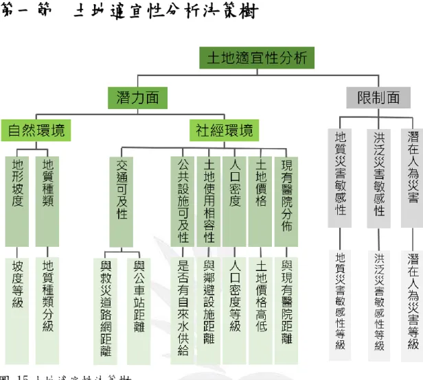圖 15 土地適宜性決策樹 