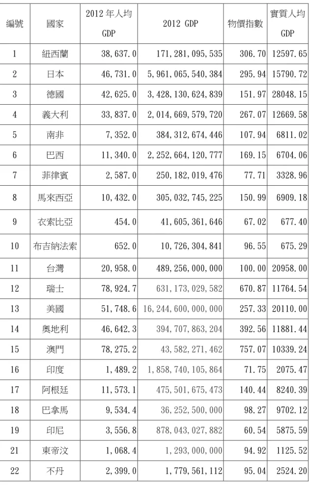 表 3  GDP、人均 GDP 與物價指數  編號  國家  2012 年人均 GDP  2012 GDP  物價指數  實質人均GDP  1  紐西蘭  38,637.0  171,281,095,535  306.70  12597.65  2  日本  46,731.0  5,961,065,540,384  295.94  15790.72  3  德國  42,625.0  3,428,130,624,839  151.97  28048.15  4  義大利  33,837.0  2,014,6