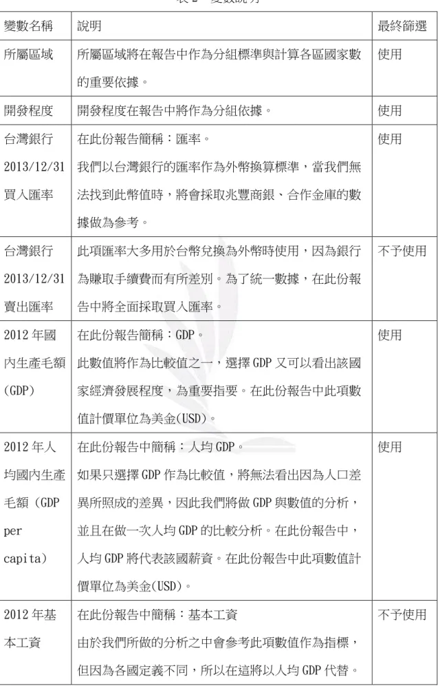 表 2  變數說明  變數名稱  說明  最終篩選  所屬區域  所屬區域將在報告中作為分組標準與計算各區國家數 的重要依據。  使用  開發程度  開發程度在報告中將作為分組依據。  使用  台灣銀行 2013/12/31 買入匯率  在此份報告簡稱：匯率。  我們以台灣銀行的匯率作為外幣換算標準，當我們無法找到此幣值時，將會採取兆豐商銀、合作金庫的數 據做為參考。  使用  台灣銀行 2013/12/31 賣出匯率  此項匯率大多用於台幣兌換為外幣時使用，因為銀行為賺取手續費而有所差別。為了統一數據，在