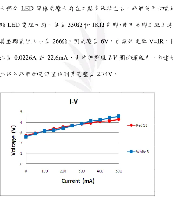 圖 14. I-V 圖 