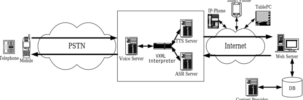 Figure 3.1: Integrated VoiceXML voice service