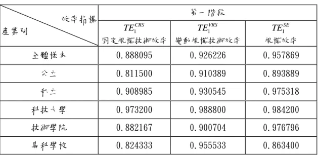 表 6： 技專校院九十一學年度 第二階段 U 之平均估計值統計表  i 第二階段 