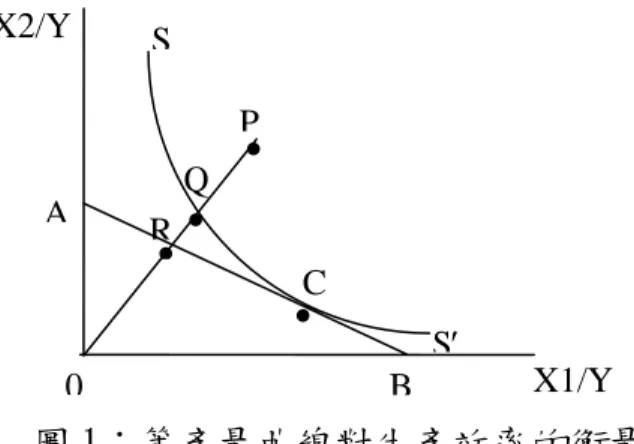 圖 1：等產量曲線對生產效率的衡量  假設使用兩種投入 X1 與 X2 生產一種產出 Y。 SS ' 為生產一單位產出最 有效率的等產量曲線，P 點為實際上生產一單位產出的投入組合點，Q 點 為採取與 P 點相同的投入比，生產相同的產出，所需的投入組合，所以 OP OQ 可用來衡量廠商 P 點的技術效率。而圖中 Q 點雖然落在生產邊界上，但是 並非以最低成本達成，廠商最低成本組合點應為等成本曲線 AB 與等產量 曲線 SS ' 相切的 C 點，因此 Q 與 C 點雖然有相同的技術效率，C 點的生產成•SS′